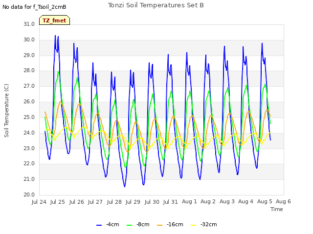 plot of Tonzi Soil Temperatures Set B