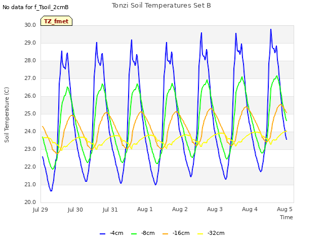 plot of Tonzi Soil Temperatures Set B