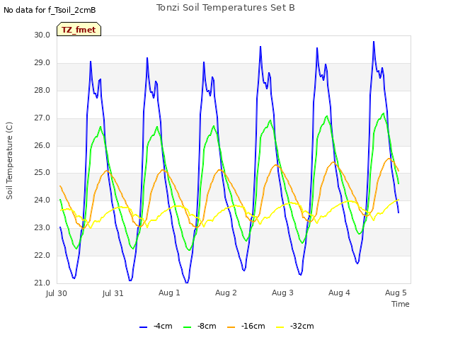 plot of Tonzi Soil Temperatures Set B