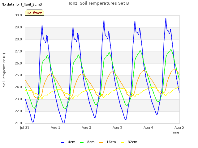 plot of Tonzi Soil Temperatures Set B