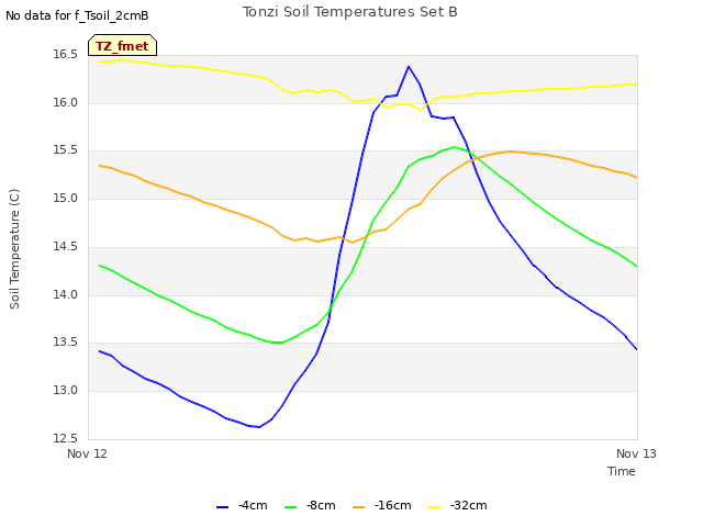 plot of Tonzi Soil Temperatures Set B