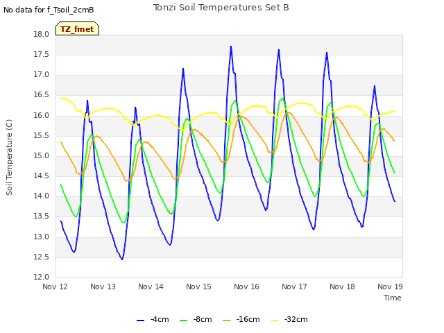 plot of Tonzi Soil Temperatures Set B