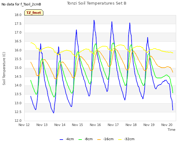 plot of Tonzi Soil Temperatures Set B