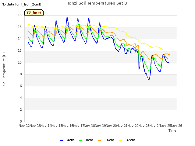 plot of Tonzi Soil Temperatures Set B