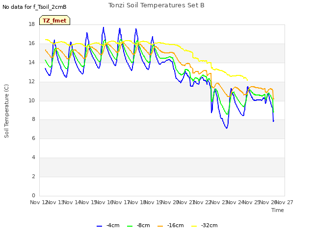 plot of Tonzi Soil Temperatures Set B