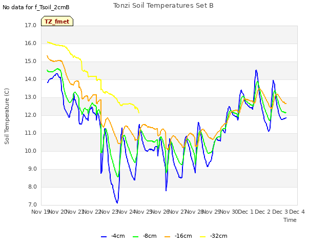 plot of Tonzi Soil Temperatures Set B