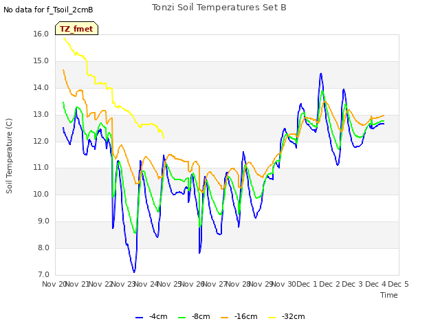 plot of Tonzi Soil Temperatures Set B