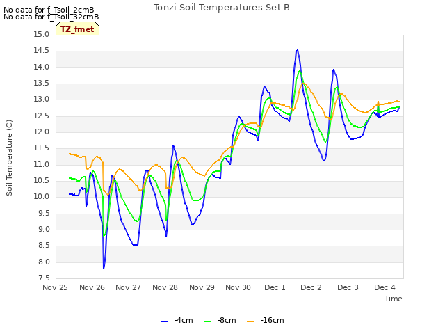 plot of Tonzi Soil Temperatures Set B