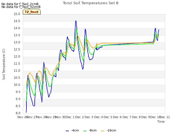 plot of Tonzi Soil Temperatures Set B