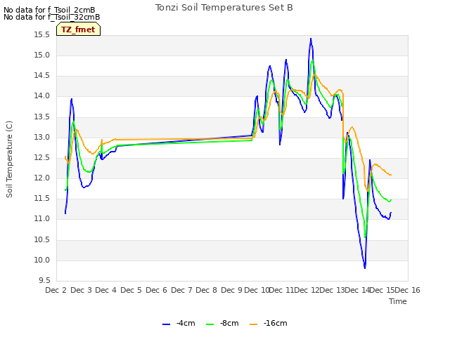 plot of Tonzi Soil Temperatures Set B