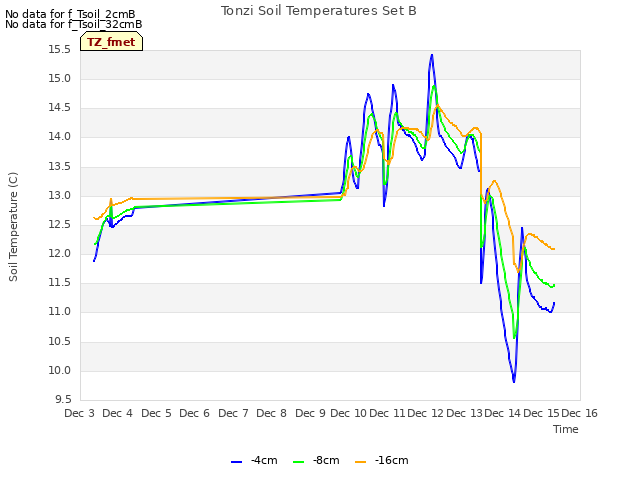 plot of Tonzi Soil Temperatures Set B