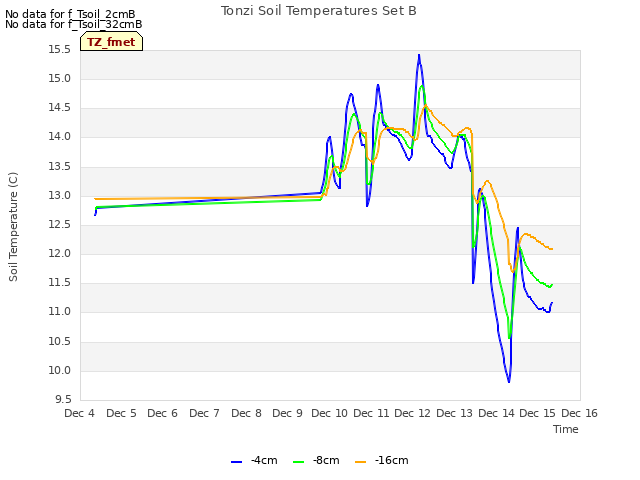 plot of Tonzi Soil Temperatures Set B