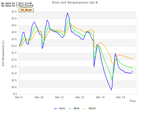 plot of Tonzi Soil Temperatures Set B