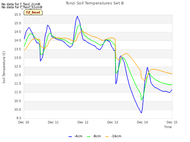 plot of Tonzi Soil Temperatures Set B