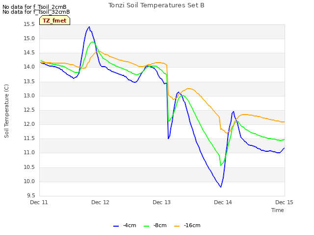 plot of Tonzi Soil Temperatures Set B