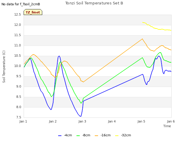 plot of Tonzi Soil Temperatures Set B