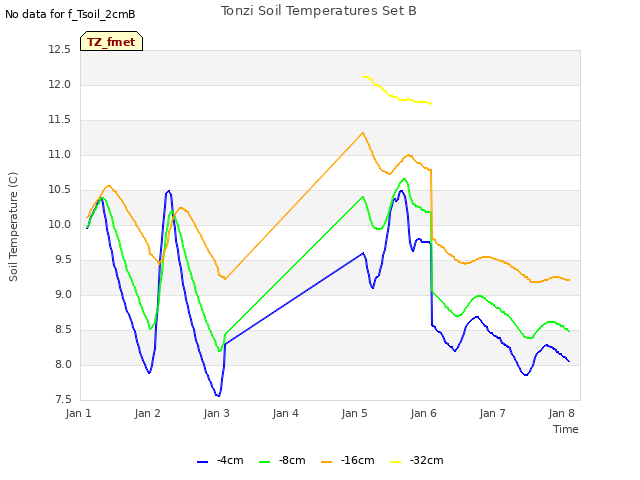 plot of Tonzi Soil Temperatures Set B