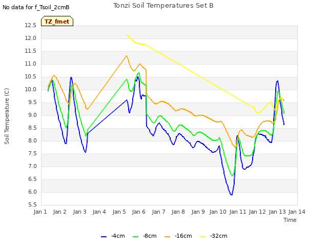 plot of Tonzi Soil Temperatures Set B