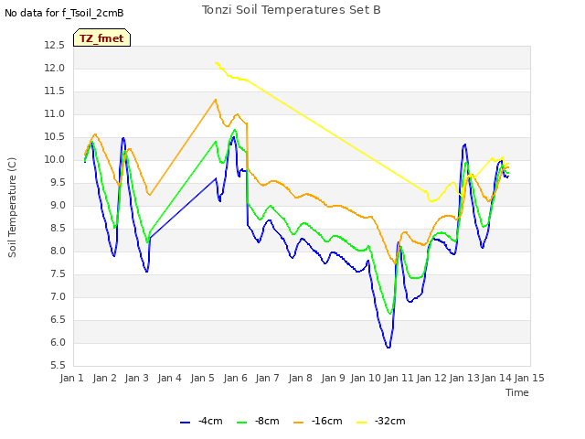 plot of Tonzi Soil Temperatures Set B