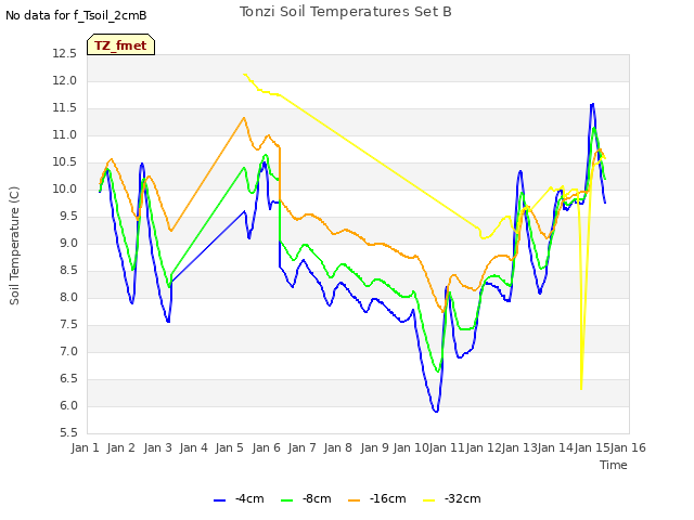 plot of Tonzi Soil Temperatures Set B