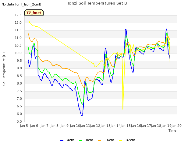 plot of Tonzi Soil Temperatures Set B