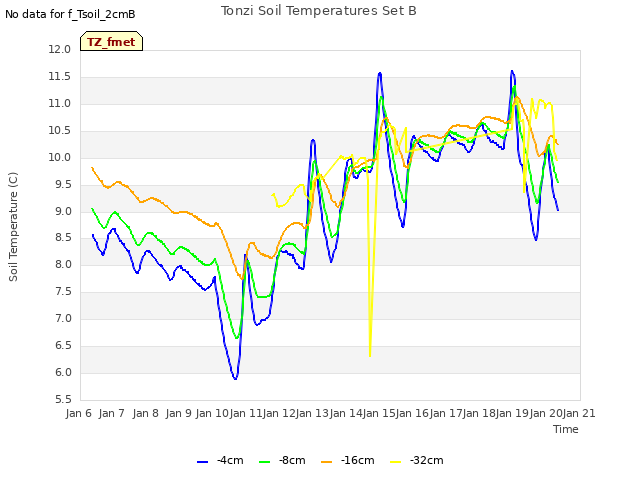 plot of Tonzi Soil Temperatures Set B