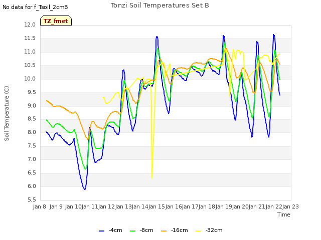 plot of Tonzi Soil Temperatures Set B