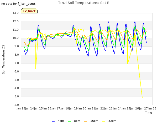 plot of Tonzi Soil Temperatures Set B