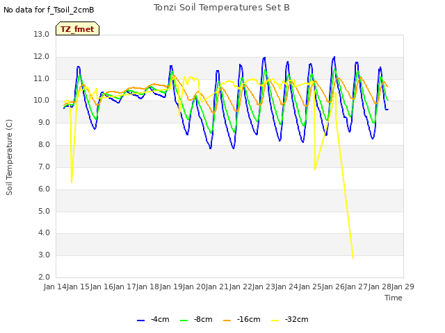 plot of Tonzi Soil Temperatures Set B