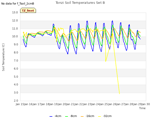 plot of Tonzi Soil Temperatures Set B