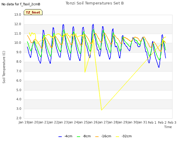 plot of Tonzi Soil Temperatures Set B