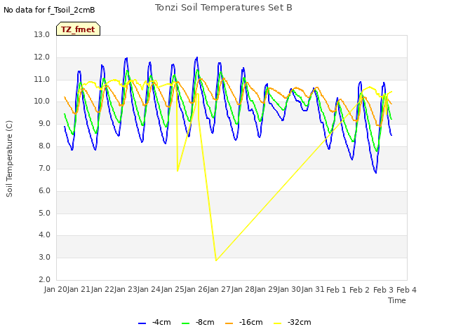 plot of Tonzi Soil Temperatures Set B