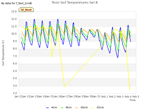 plot of Tonzi Soil Temperatures Set B