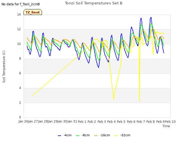 plot of Tonzi Soil Temperatures Set B