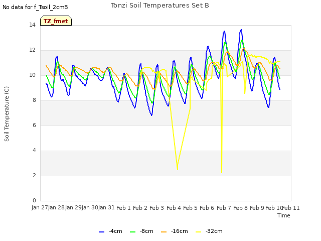 plot of Tonzi Soil Temperatures Set B