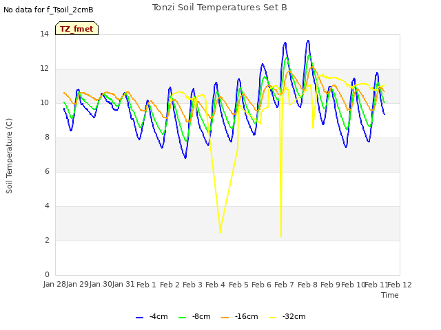 plot of Tonzi Soil Temperatures Set B