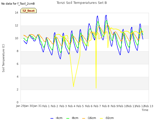 plot of Tonzi Soil Temperatures Set B