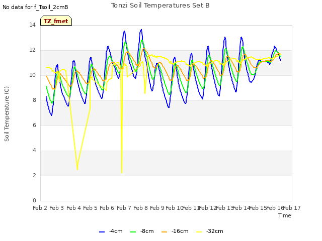 plot of Tonzi Soil Temperatures Set B