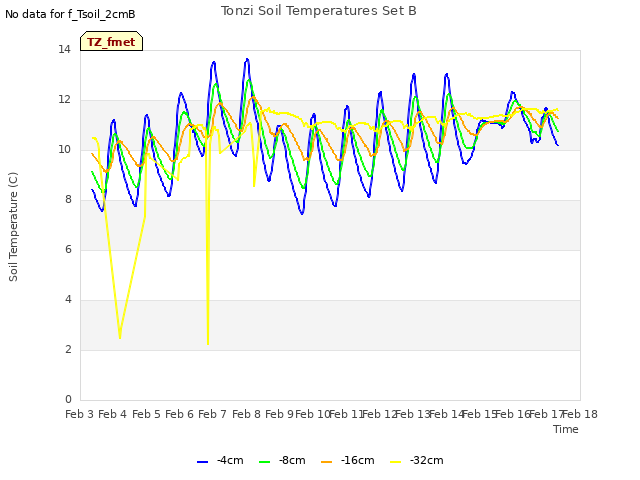 plot of Tonzi Soil Temperatures Set B