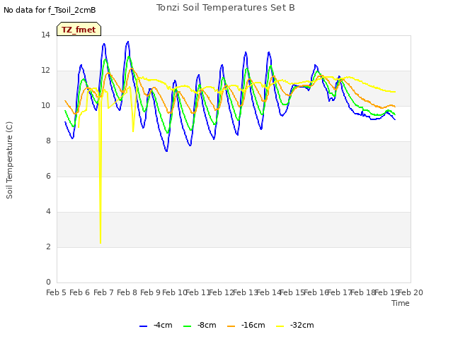 plot of Tonzi Soil Temperatures Set B