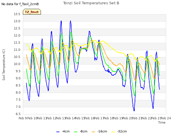 plot of Tonzi Soil Temperatures Set B