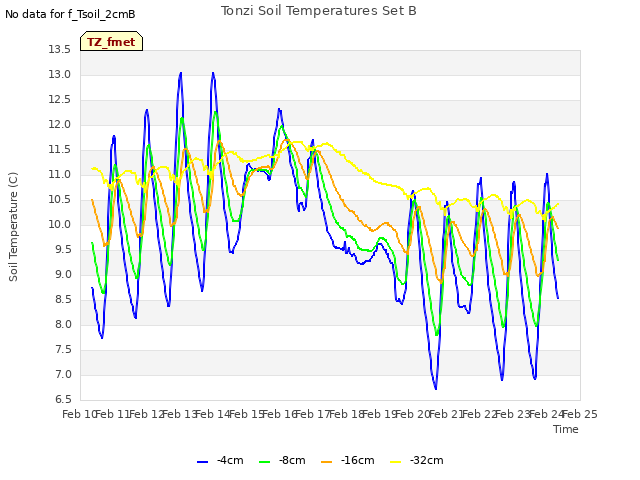 plot of Tonzi Soil Temperatures Set B