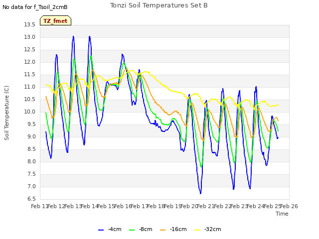 plot of Tonzi Soil Temperatures Set B
