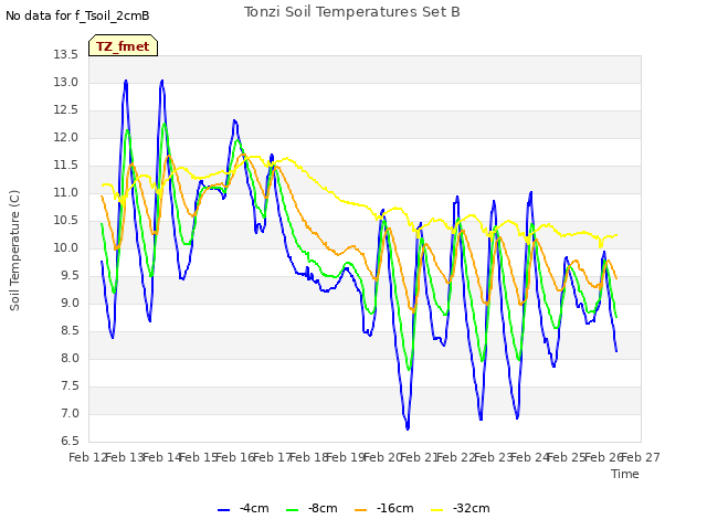 plot of Tonzi Soil Temperatures Set B