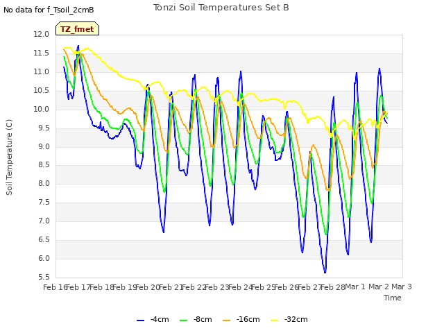 plot of Tonzi Soil Temperatures Set B