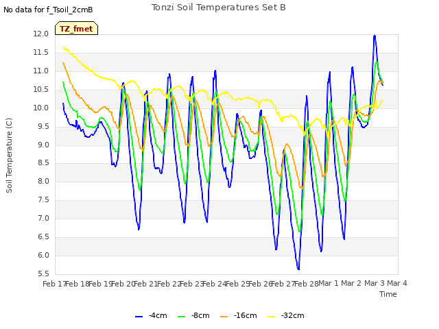 plot of Tonzi Soil Temperatures Set B