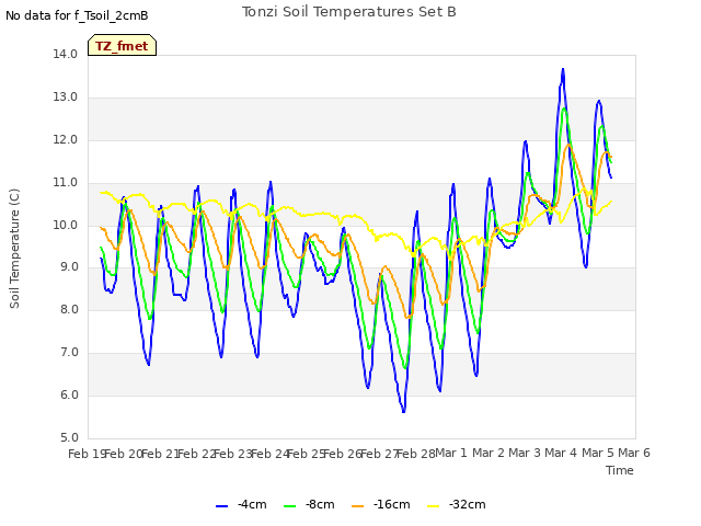 plot of Tonzi Soil Temperatures Set B