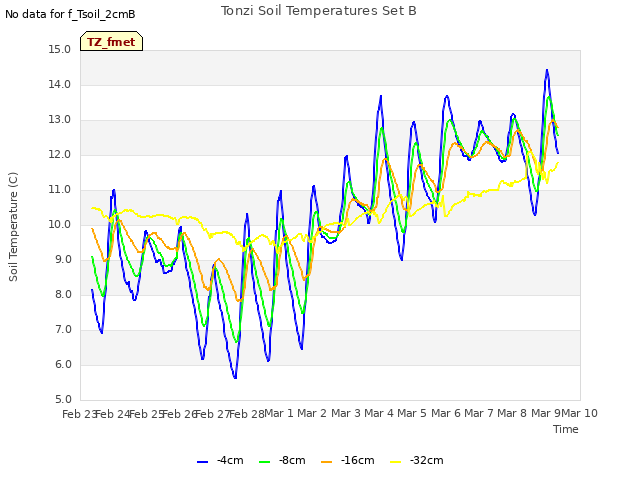 plot of Tonzi Soil Temperatures Set B