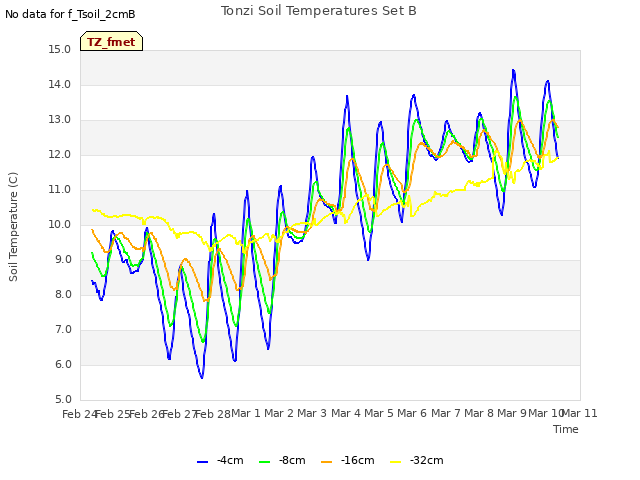 plot of Tonzi Soil Temperatures Set B