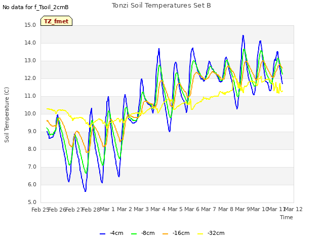 plot of Tonzi Soil Temperatures Set B